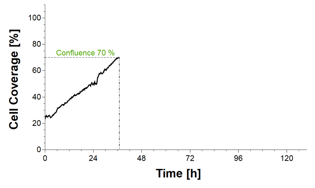 Diagramm hohe Zelldichte nach 36 Stunden