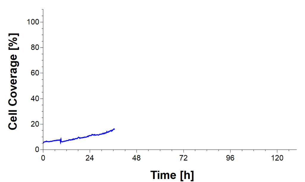 Diagramm niedrige Zelldichte nach 36 Stunden