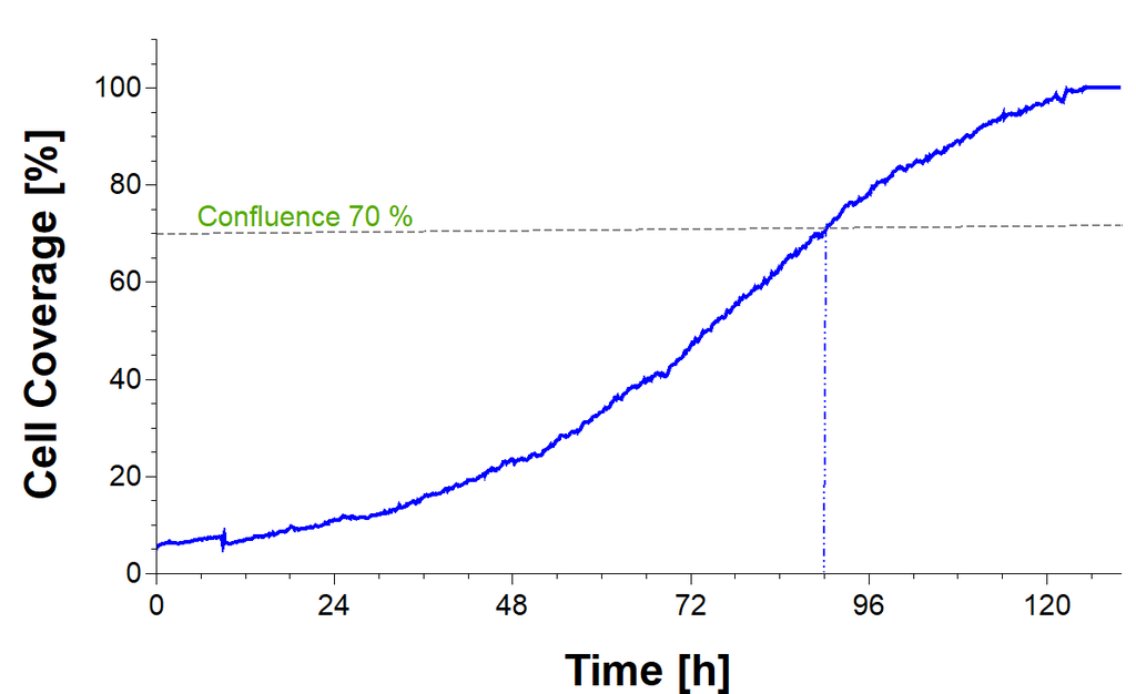 Diagramm niedrige Zelldichte nach 120 Stunden