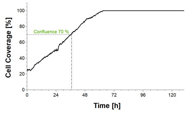 Diagramm hohe Zelldichte nach 120 Stunden