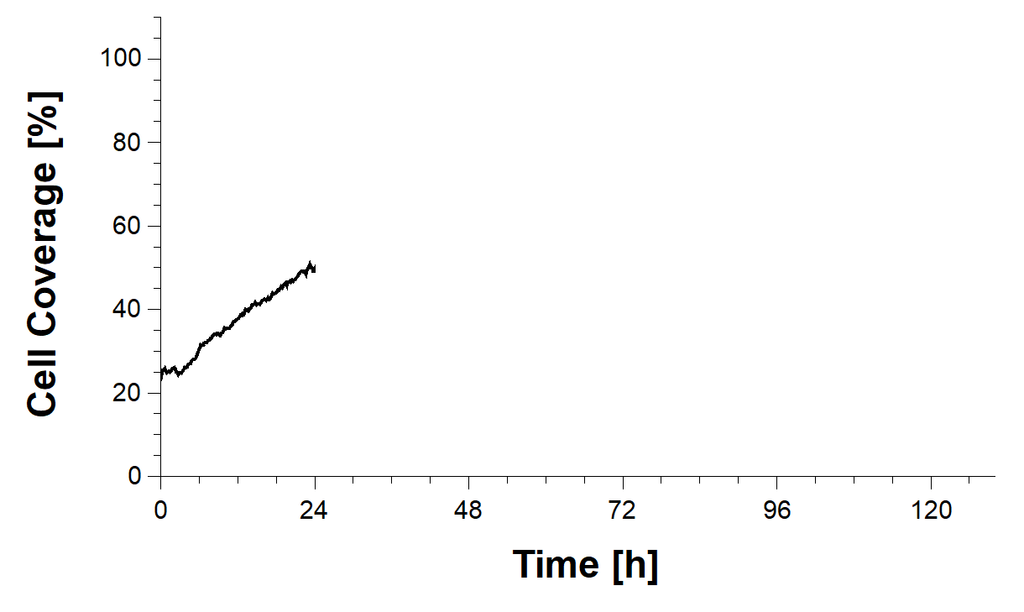 Diagramm hohe Zelldichte nach 24 Stunden